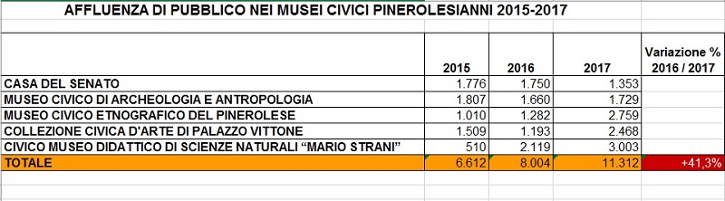 Affluenza Musei Civici 2015-2017